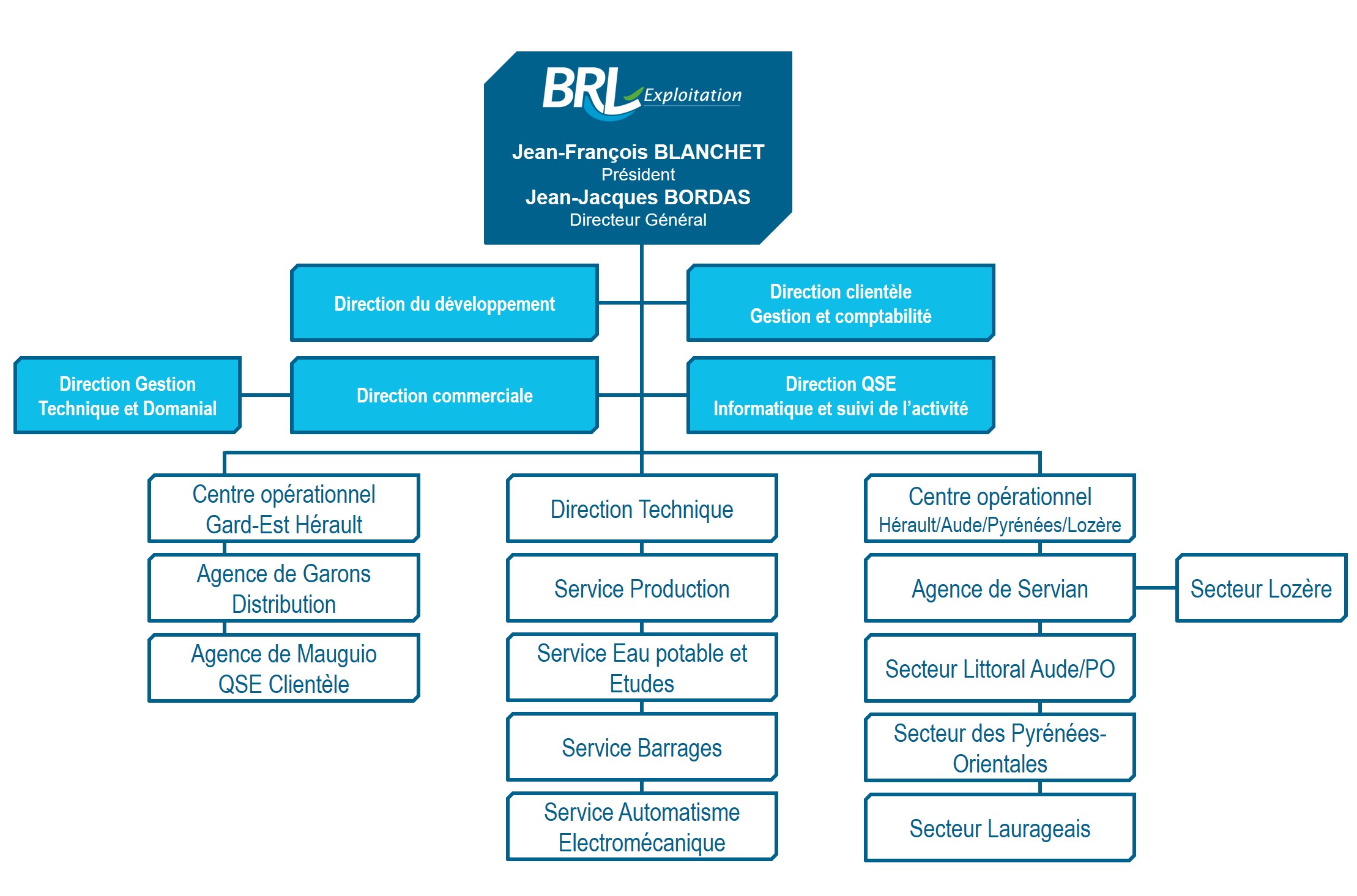 BRL Exploitation - Organigrammes - Organisation BRL Exploitation - www ...